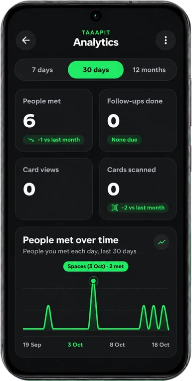 TAAAPIT Analytics showing people met over time and card views.